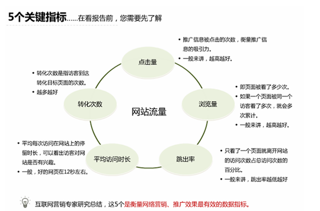 如何去分析百度竞价相关数据